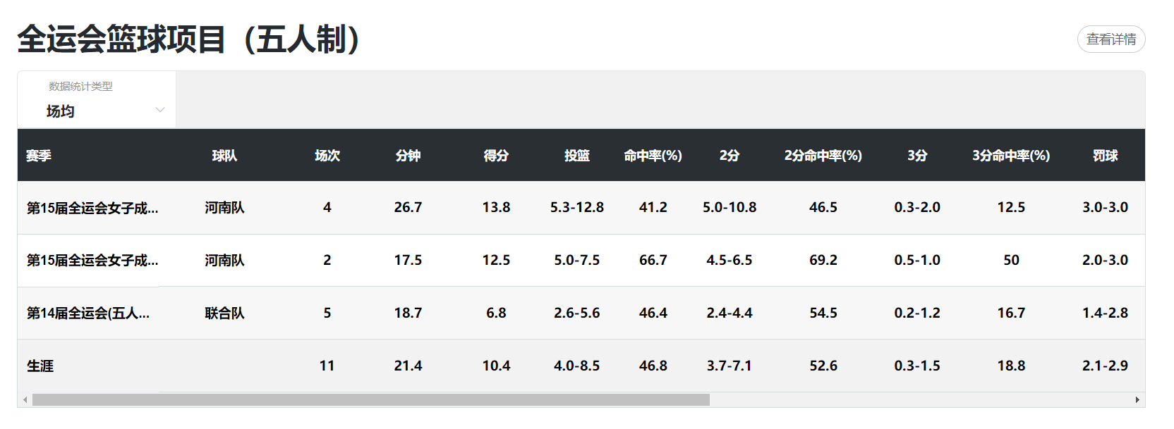 有参加女篮, 三分命中率 有参加女篮, 三分命中率